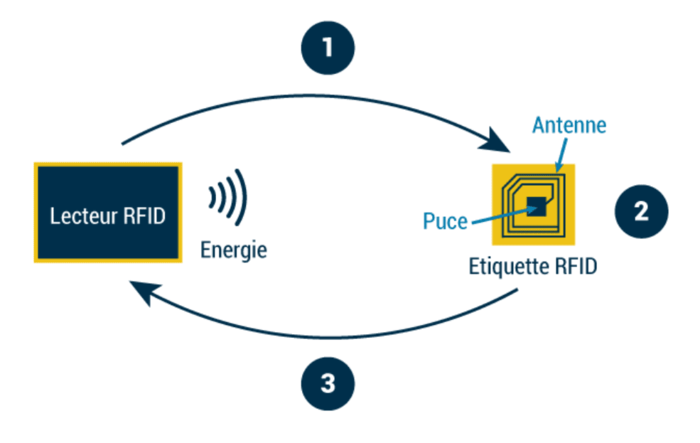 10 applications de la Technologie RFID en Logistique  TIMCOD